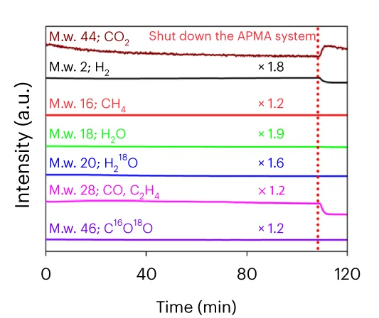 Open access visualization of Line Plot, Mass Spectra, ECO2R, H218O, Anolyte