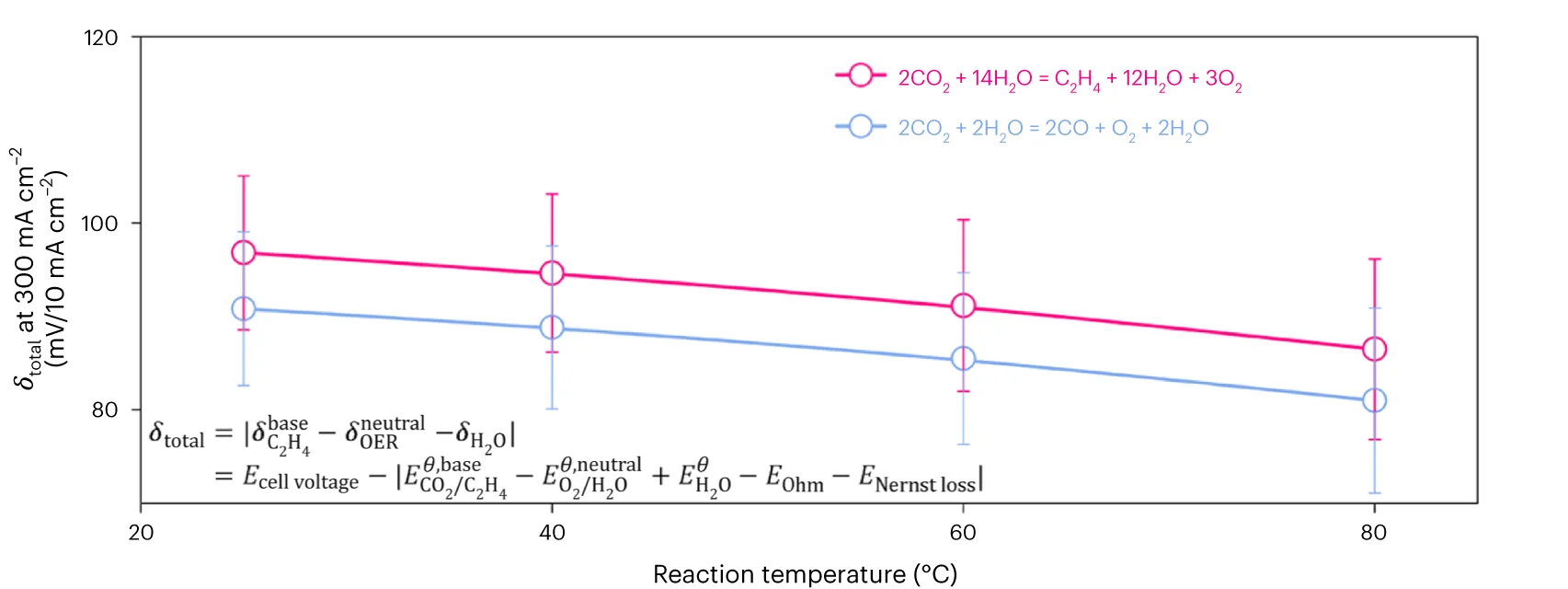 Open access visualization of Line Plot, Error Bars, Overpotential, Reaction Temperature, AEM pH