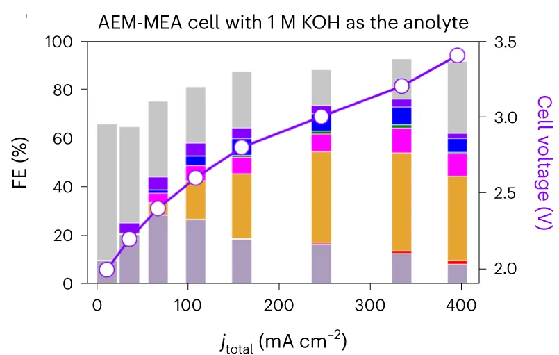 Open access visualization of Stacked Bar Plot, Line Plot, Faradaic Efficiency, ECO2R Products, Cell Voltages