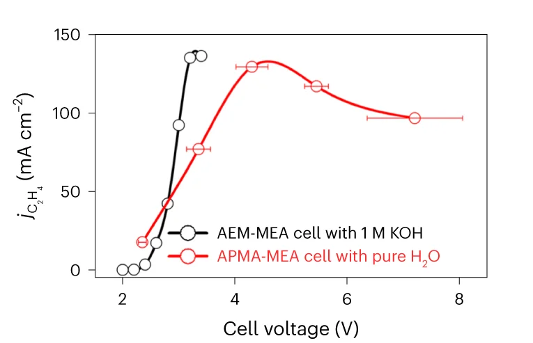 Open access visualization of Line Plot, Error Bars, Current Density, C2H4, APMA-MEA