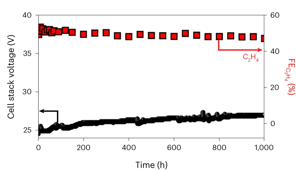 Open access visualization of Line Plot, System Stability, ECO2R, C2H4, SS-Cu