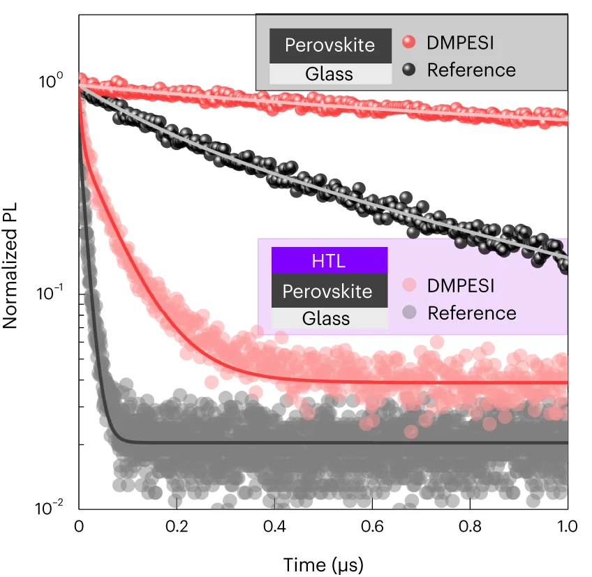 Open access visualization of Line Plot, Scatter Plot, Photoluminescence Decay, Perovskite Films, Passivation
