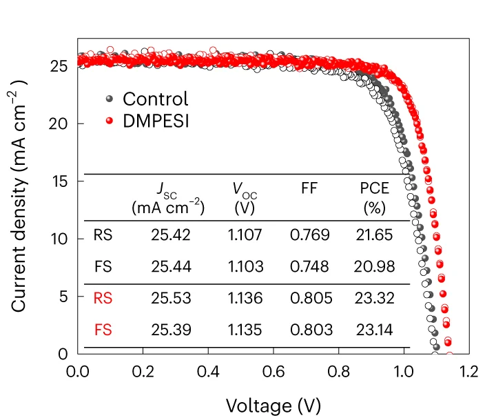 Open access visualization of Line Plot, Table Image, J-V Curves, Control Device, DMPESI Treated Device