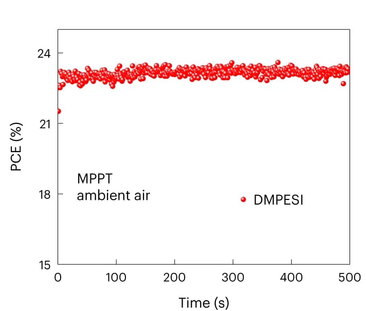 Open access visualization of Scatter Plot, Power Conversion Efficiency, DMPESI Treatment, Maximum Power Point, Time