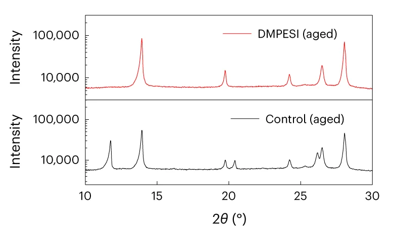Open access visualization of Line Plot, XRD, X-Ray Diffraction, PSCs, Perovskite Solar Cells