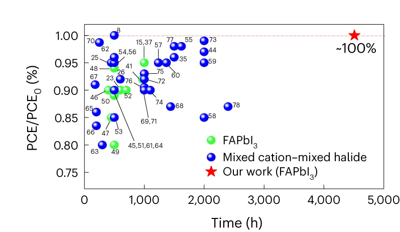 Open access visualization of Scatter Plot, Regression Plot, Operational Stability, State-of-the-Art, PSCs