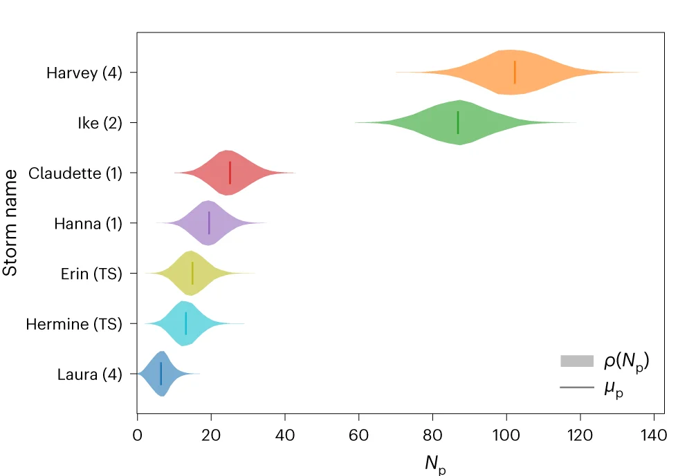 Open access visualization of Violin Plot, Wind-induced Line Failures, Probabilistic Line Failure Model, Tropical Cyclones, Saffir-Simpson Scale