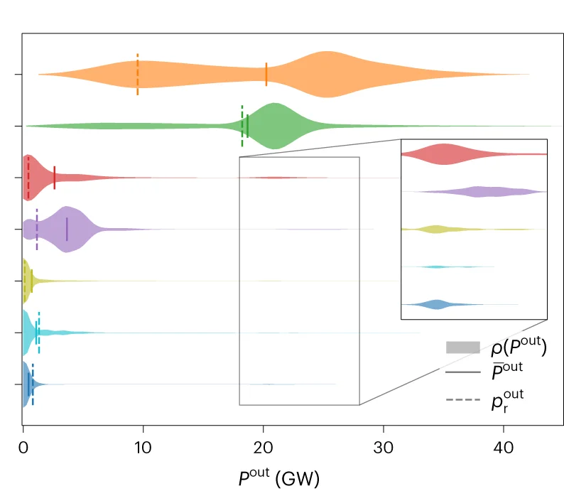 Open access visualization of Violin Plot, Power Outage, Tropical Cyclones, Cascading Failures, Model Parameters