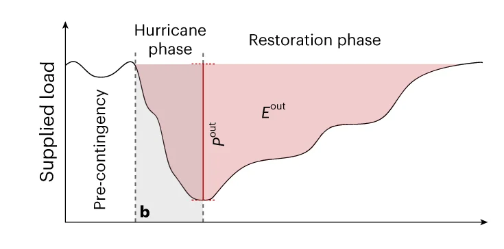 Open access visualization of Line Plot, Error Bars, Power Outage, Energy Supply, Hurricane