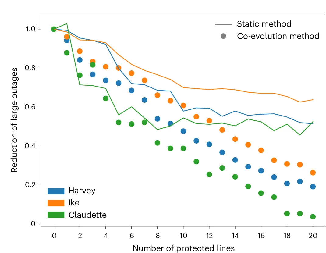 Open access visualization of Line Plot, Scatter Plot, Power Outage, Protected Lines, Static Model