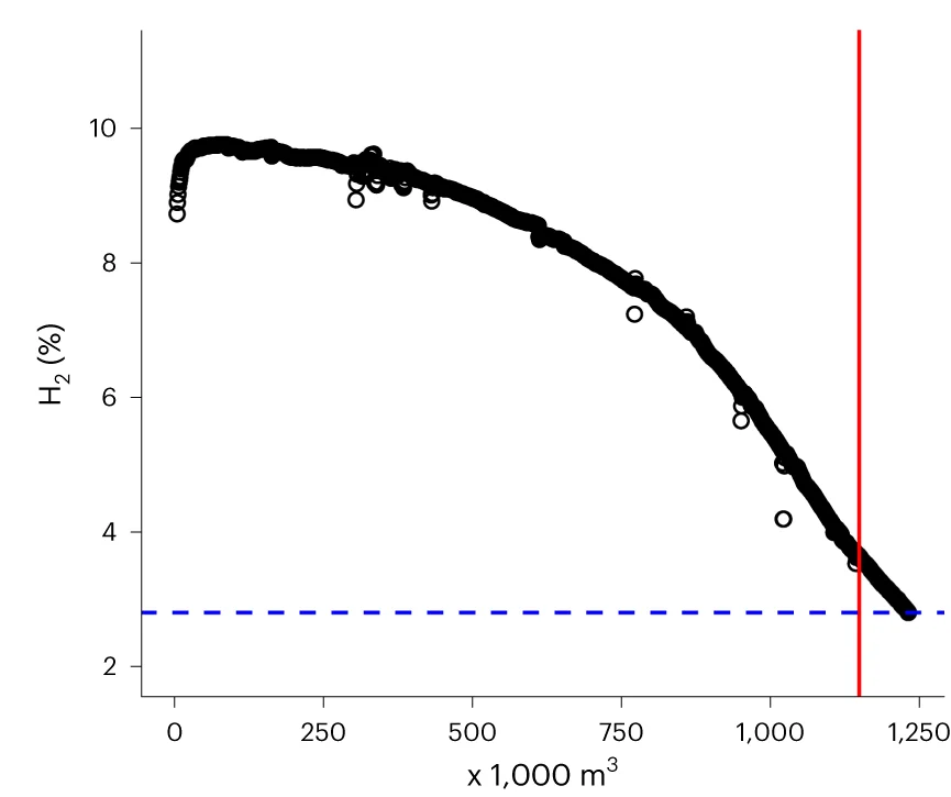 Open access visualization of Line Plot, Scatter Plot, Hydrogen, Concentration, Production Phase