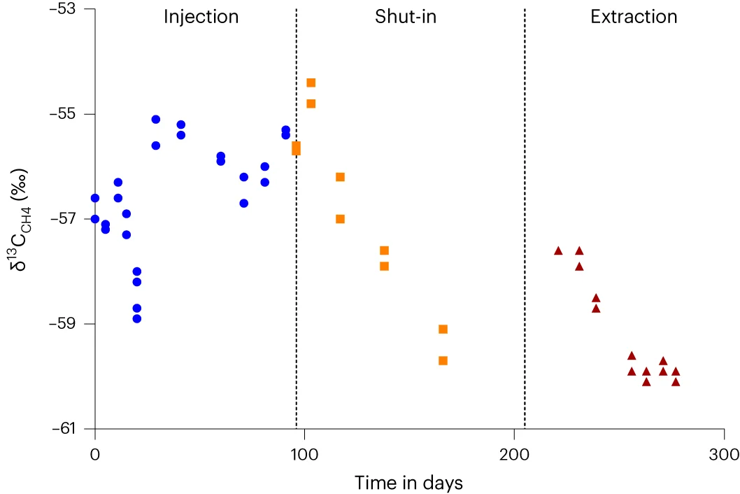 Open access visualization of Scatter Plot, Isotope Signature, Methane, Injection, Shut-in