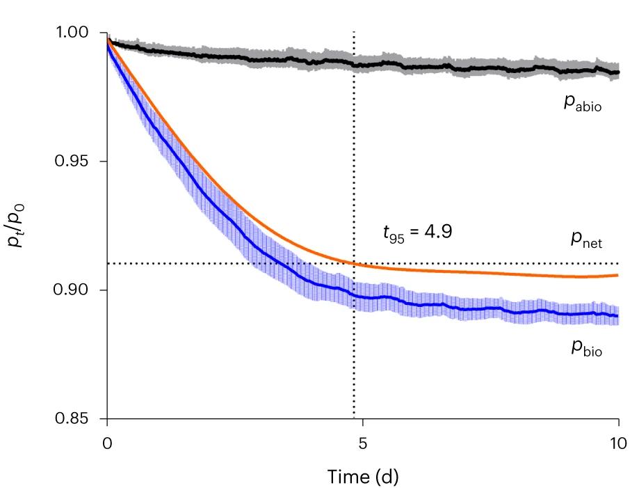 Open access visualization of Line Plot, Error Bars, Pressure Progression, Abiotic Control, Mesocosms