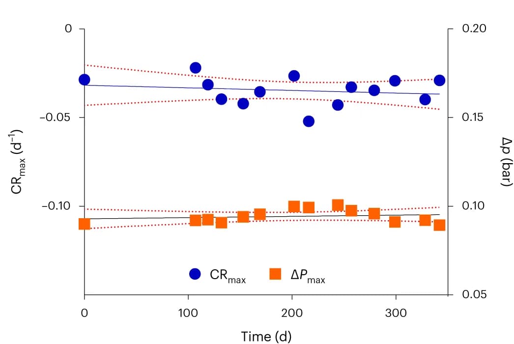 Open access visualization of Scatter Plot, Regression Plot, Error Bars, Linear Regression, Pressure Difference