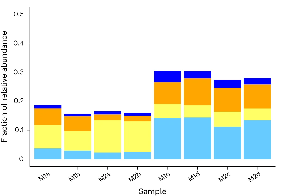 Open access visualization of Stacked Bar Plot, 16S rRNA, Relative Abundance, Methanogenic Community, Genus Level