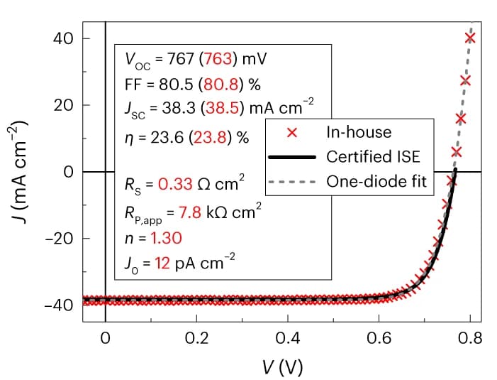 Open access visualization of Line Plot, Scatter Plot, Current Voltage Characteristics, In-House Measurements, Calibration