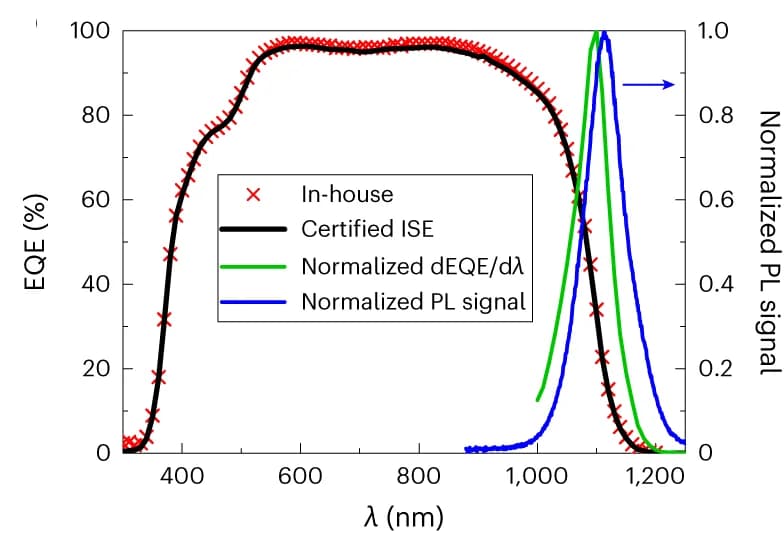 Open access visualization of Line Plot, Scatter Plot, EQE Spectra, In-House Measurements, Calibration