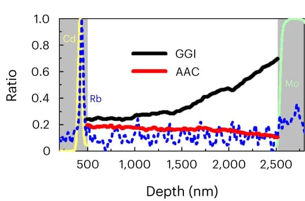Open access visualization of Line Plot, Depth Profiles, GGI, AAC, Cadmium