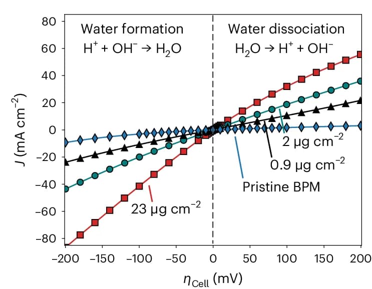 Open access visualization of Line Plot, TiO2, Current Density, WD, WF