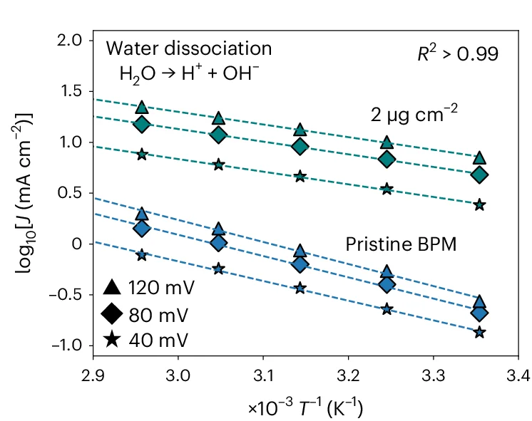 Open access visualization of Scatter Plot, Regression Plot, Arrhenius Analysis, Activation Energy, TiO2