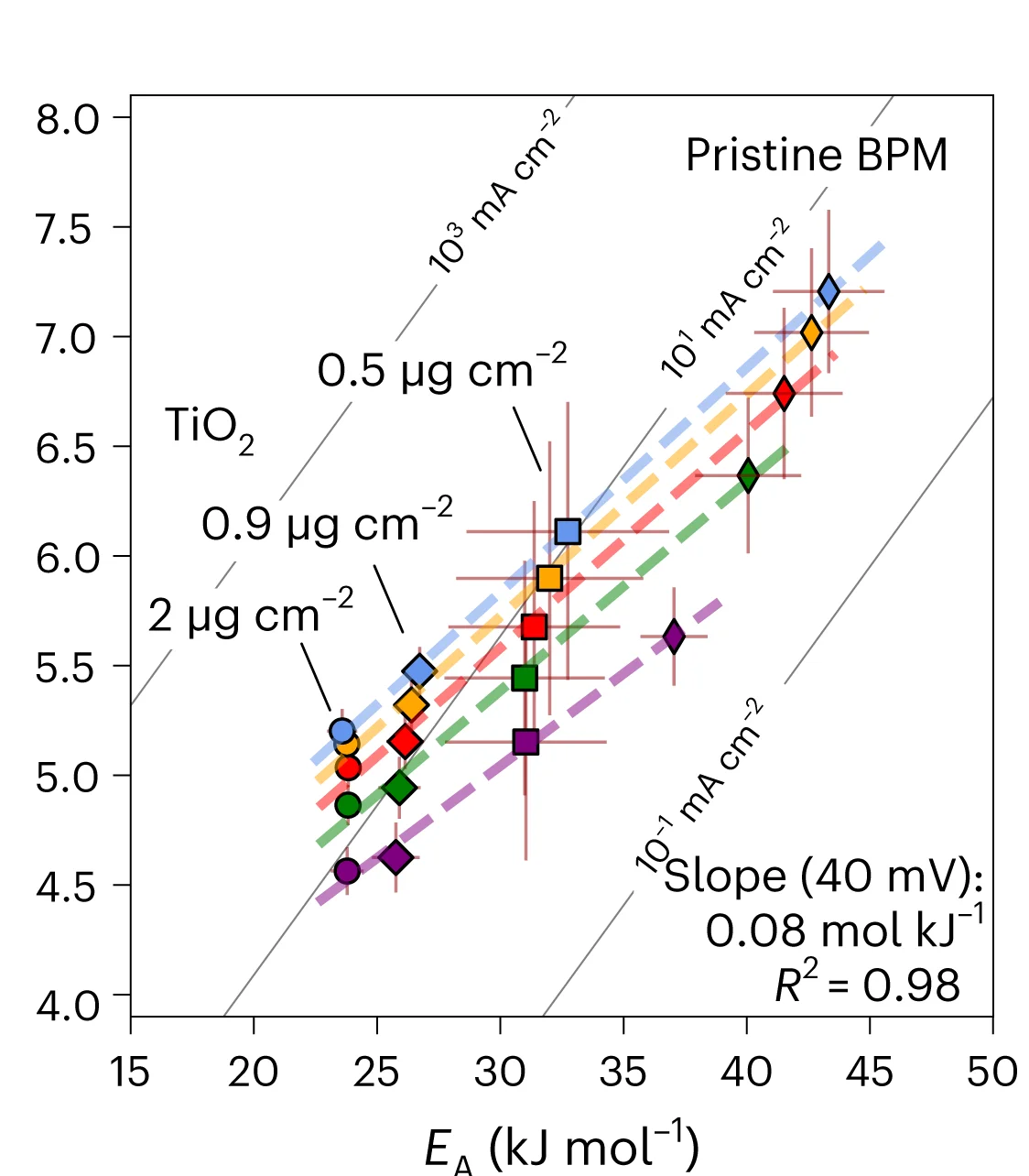 Open access visualization of Scatter Plot, Regression Plot, Error Bars, TiO2 Catalyst, Junction Activity