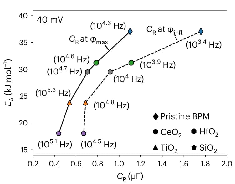 Open access visualization of Scatter Plot, Line Plot, Equilibrium, Capacitance, Phase Angle