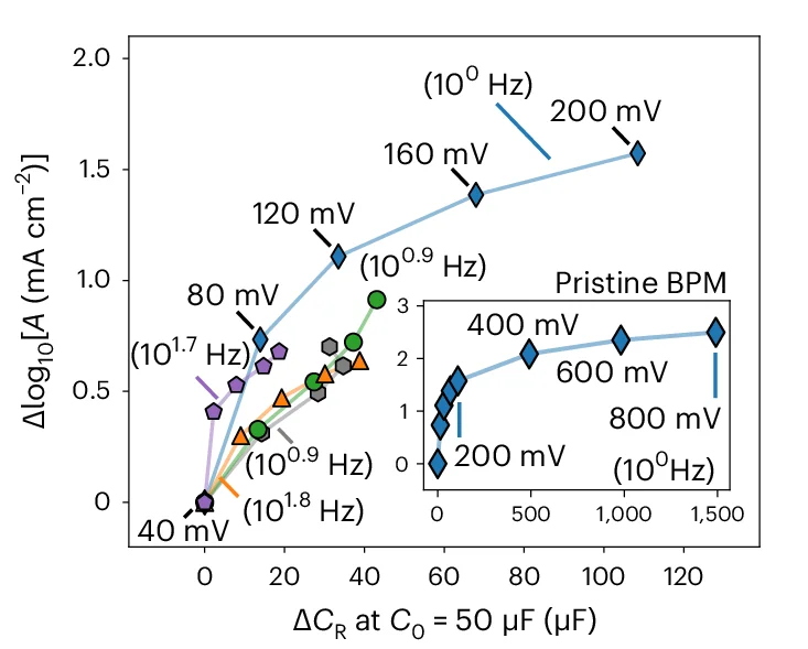 Open access visualization of Line Plot, Scatter Plot, Correlation, Capacitance, Faradaic Currents
