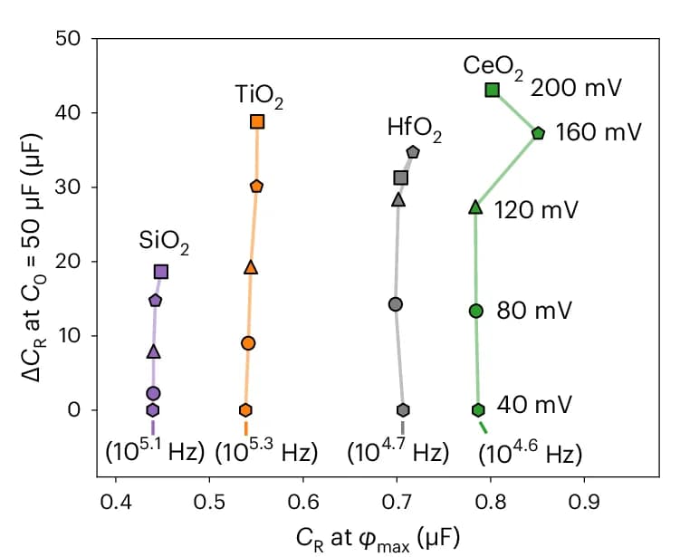 Open access visualization of Line Plot, Scatter Plot, Correlation, Capacitance, Phase Angle