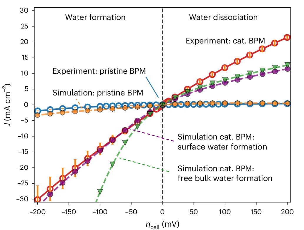 Open access visualization of Line Plot, Error Bars, Polarization Curves, Bipolar Membranes, Metal Oxide Catalyst