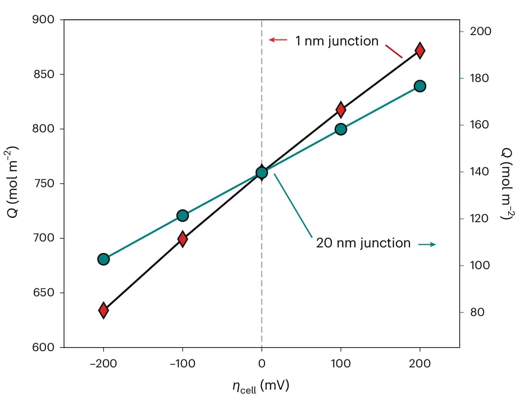Open access visualization of Line Plot, Scatter Plot, Bias Dependence, Space Charge, Bipolar Membranes