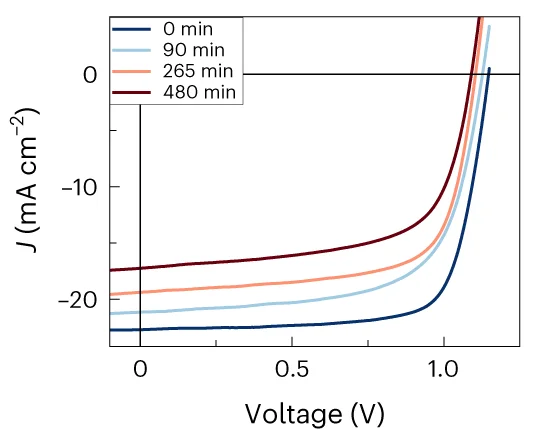 Open access visualization of Line Plot, J-V Characteristics, Perovskite Solar Cell, Illumination