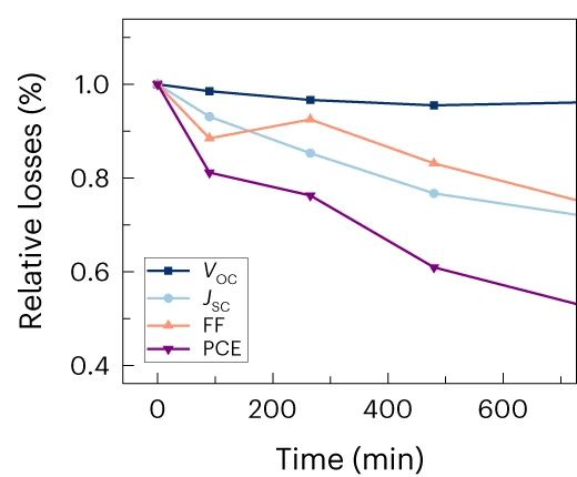 Open access visualization of Line Plot, PCE Parameters, Ageing Time, Steady-State Losses