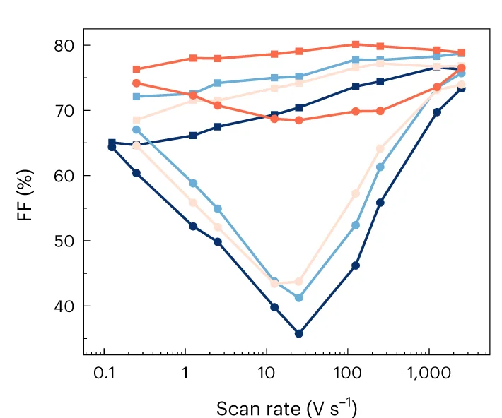 Open access visualization of Line Plot, FF, J-V Characteristics, Scan Speed, Reverse Scan