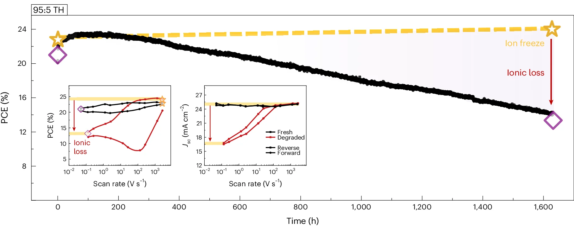Open access visualization of Line Plot, SPO Tracking, TH Device, TC Reference Cell, PCE