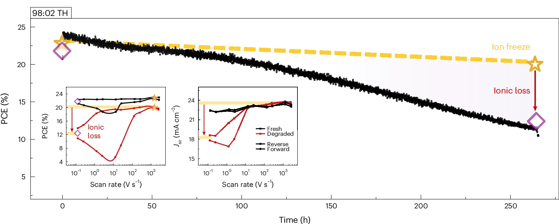 Open access visualization of Line Plot, Scatter Plot, SPO Tracking, TH Device, PCE