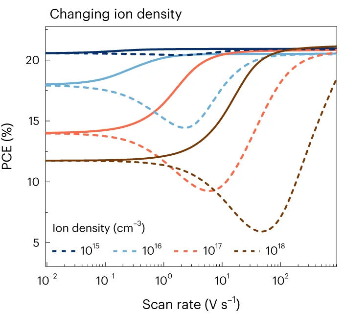 Open access visualization of Line Plot, PCE, Scan Speed, Mobile Ion Density, Halide Vacancies