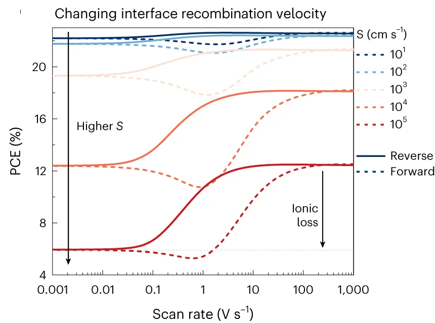Open access visualization of Line Plot, PCE, J-V Curves, Scan Speed, Recombination Velocity