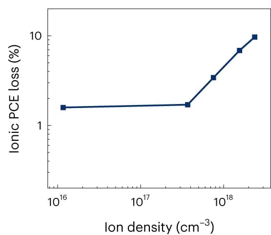 Open access visualization of Line Plot, Ionic Loss, Triple-Cation Device, Ion Density, Linear Dependence