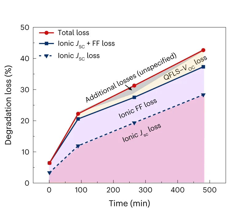 Open access visualization of Line Plot, Loss Processes, Mobile Ions, Short-Circuit Current Losses, Fill Factor Losses
