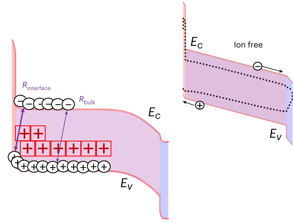 Open access visualization of Illustration, Band Diagram, Hole Transport Layer, Perovskite, Electron Transport Layer