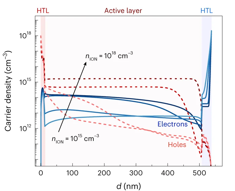 Open access visualization of Line Plot, Hole Density, Electron Density, Cell Stack, Ion Density