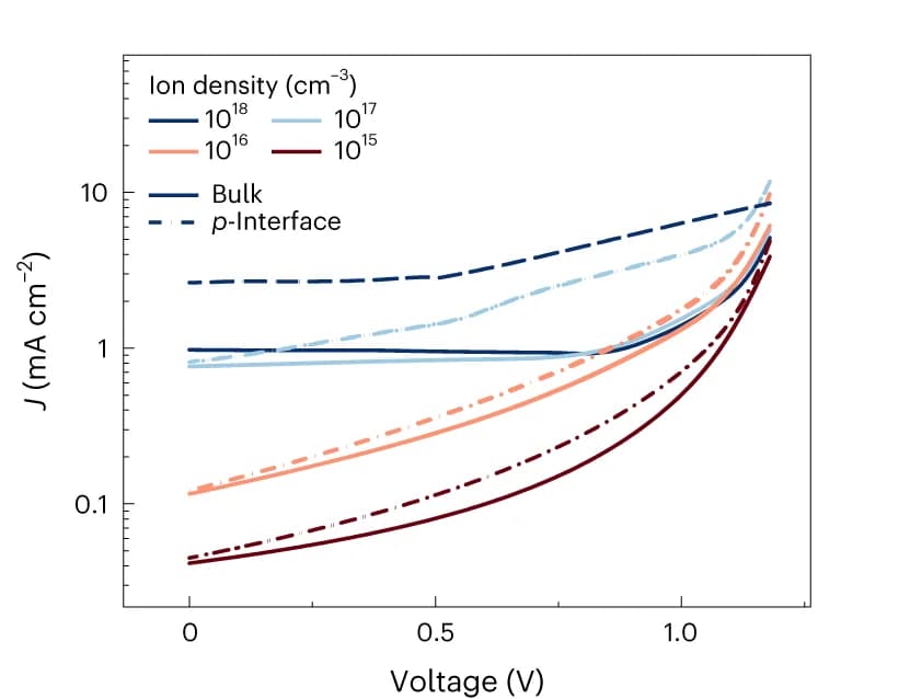 Open access visualization of Line Plot, Recombination Current, P-Interface, Bulk Recombination, Applied Voltage
