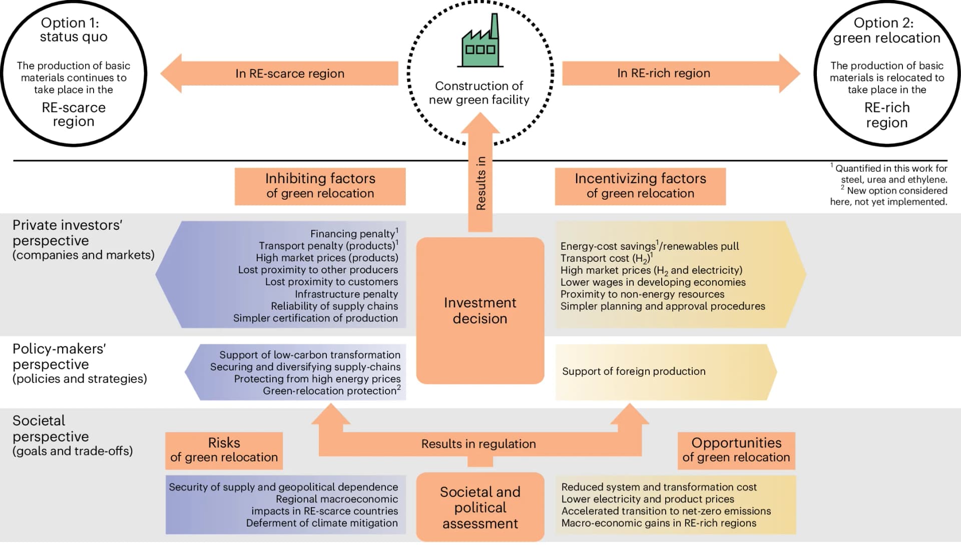 Open access visualization of Workflow, Flowchart, Green Production, Industrial Production, Renewable Energy