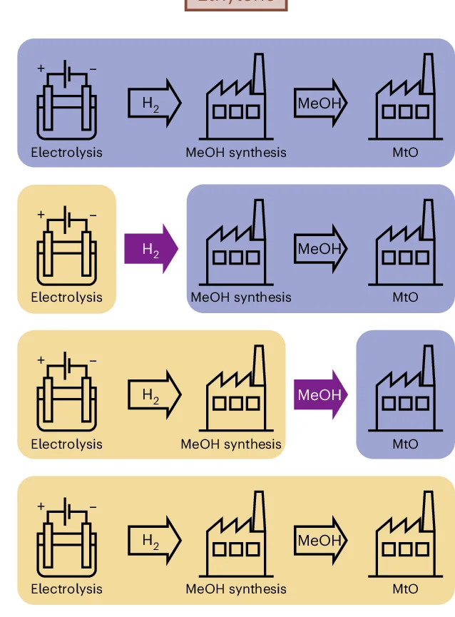 Open access visualization of Workflow, Flowchart, Green Hydrogen, Water Electrolysis, Methanol