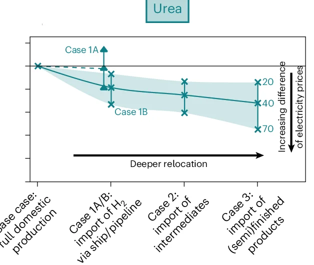 Open access visualization of Line Plot, Error Bars, Low-Carbon Production, Urea, Production Cost