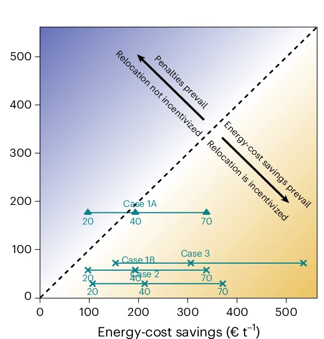 Open access visualization of Scatter Plot, Line Plot, Low-Carbon Production, Urea, Energy-Cost Savings
