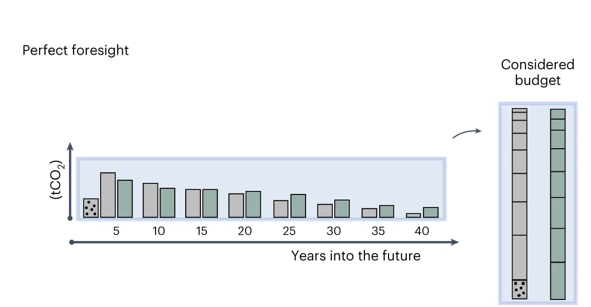 Open access visualization of Bar Plot, Stacked Bar Plot, Planning Horizon, Transformation, Emissions