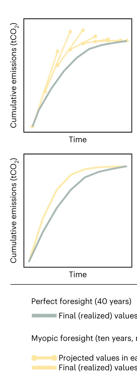 Open access visualization of Line Plot, Cumulative Emissions, Transformation, Myopic Foresight, Decarbonization