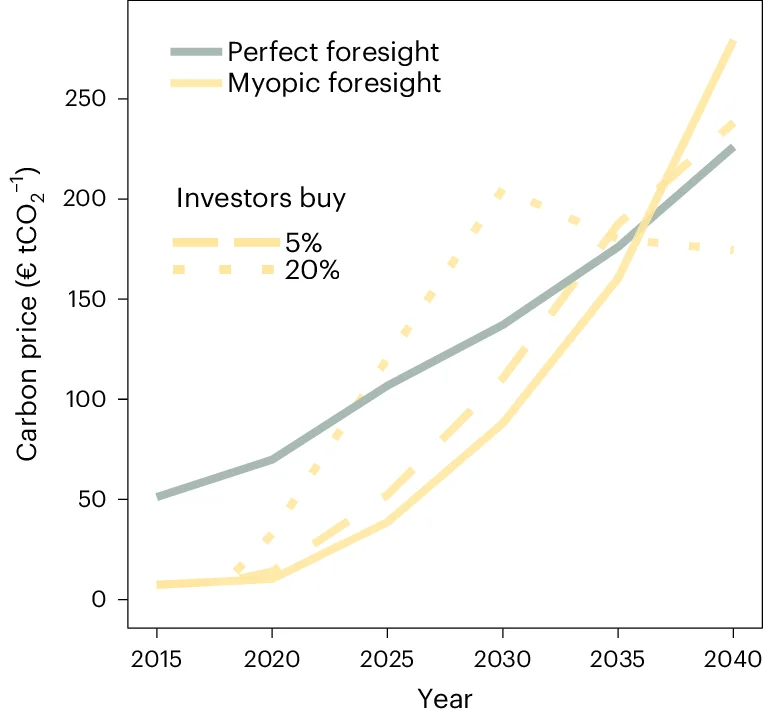 Open access visualization of Line Plot, Carbon Price, Perfect Foresight, Myopic Foresight, External Investors