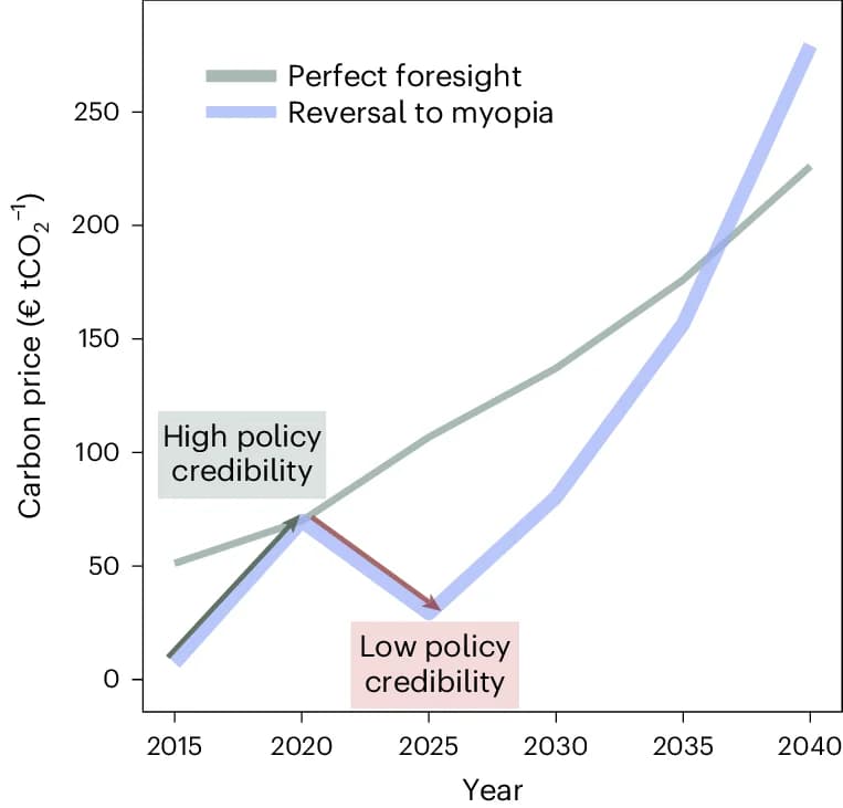 Open access visualization of Line Plot, Carbon Price, Foresight, Myopia, Policy Credibility